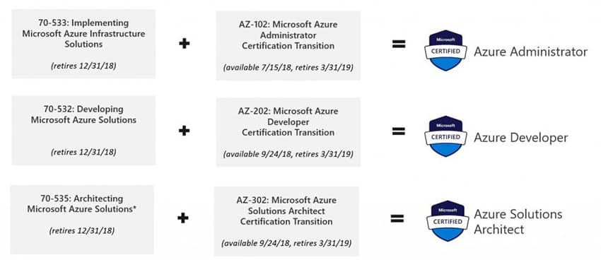 Esquema de los cursos que conforman las certificaciones de Azure