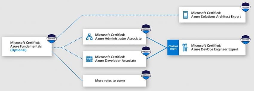 Esquema de los nuevos tracks de Azure