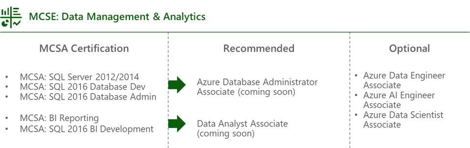 Gráfico MCSE certificaciones data y ai