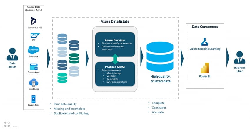 Infografía gestionar el ecosistema de datos con Microsoft Purview