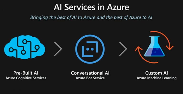 El potencial de AI Services en Azure