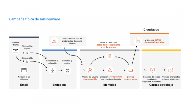 Esquema del proceso de ataques de phishing y ransomware