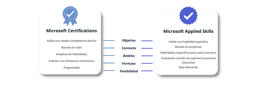 Certificaciones o Credenciales Microsoft