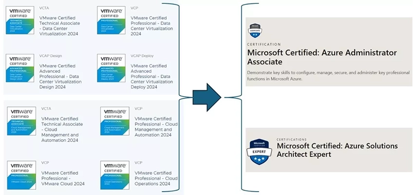 Roadmap de certificaciones VMware y Azure