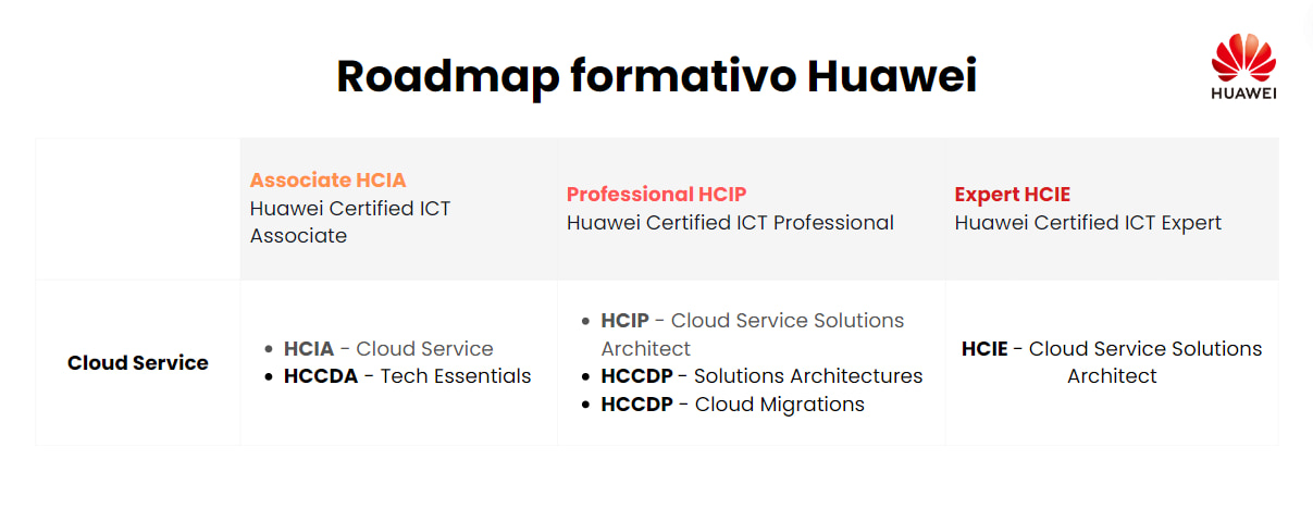 Roadmap formativo de Huawei Cloud