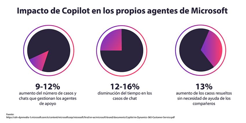 Beneficios de Copilot en Custormer Service