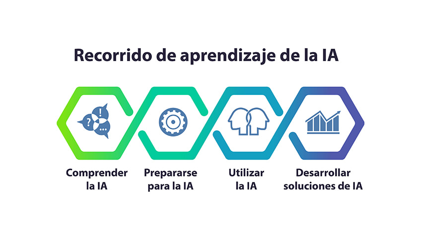 Recorrido de aprendizaje de la Inteligencia Artificial 