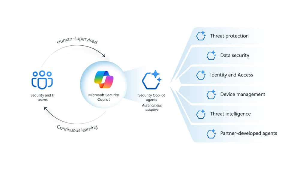 6 soluciones de Agentes de IA en Microsoft Security 