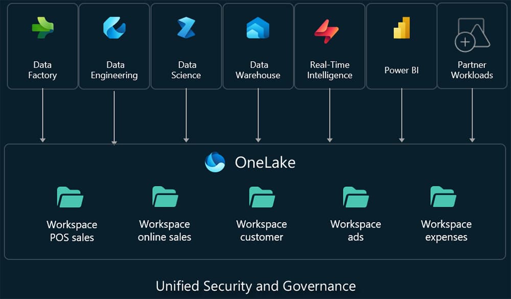 Cómo funciona un OneLake en Microsoft Fabric 