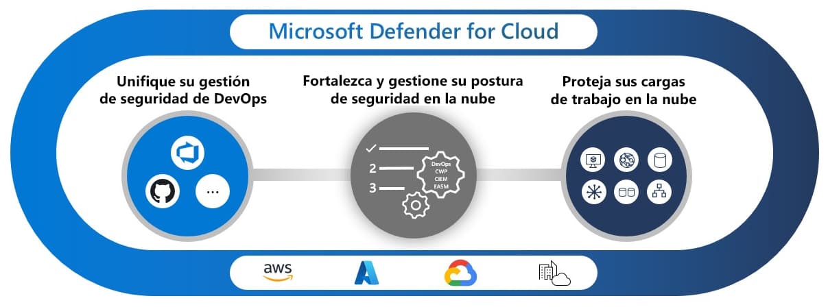 Pilares de Microsoft Defender for Cloud 