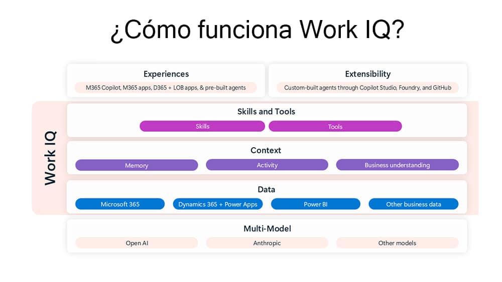 Cómo funciona Work IQ en el entorno de Copilot