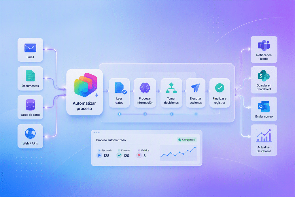 Diagrama de un proceso automatizado con agentes de Copilot Studio: lectura de datos, procesamiento, decisiones, ejecución de acciones y notificación en Teams y SharePoint